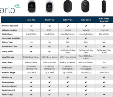 Arlo Base Station VMB5000 Works for Ultra, Ultra 2, Pro, Pro 2, Pro 3, Pro 4 side top stats
